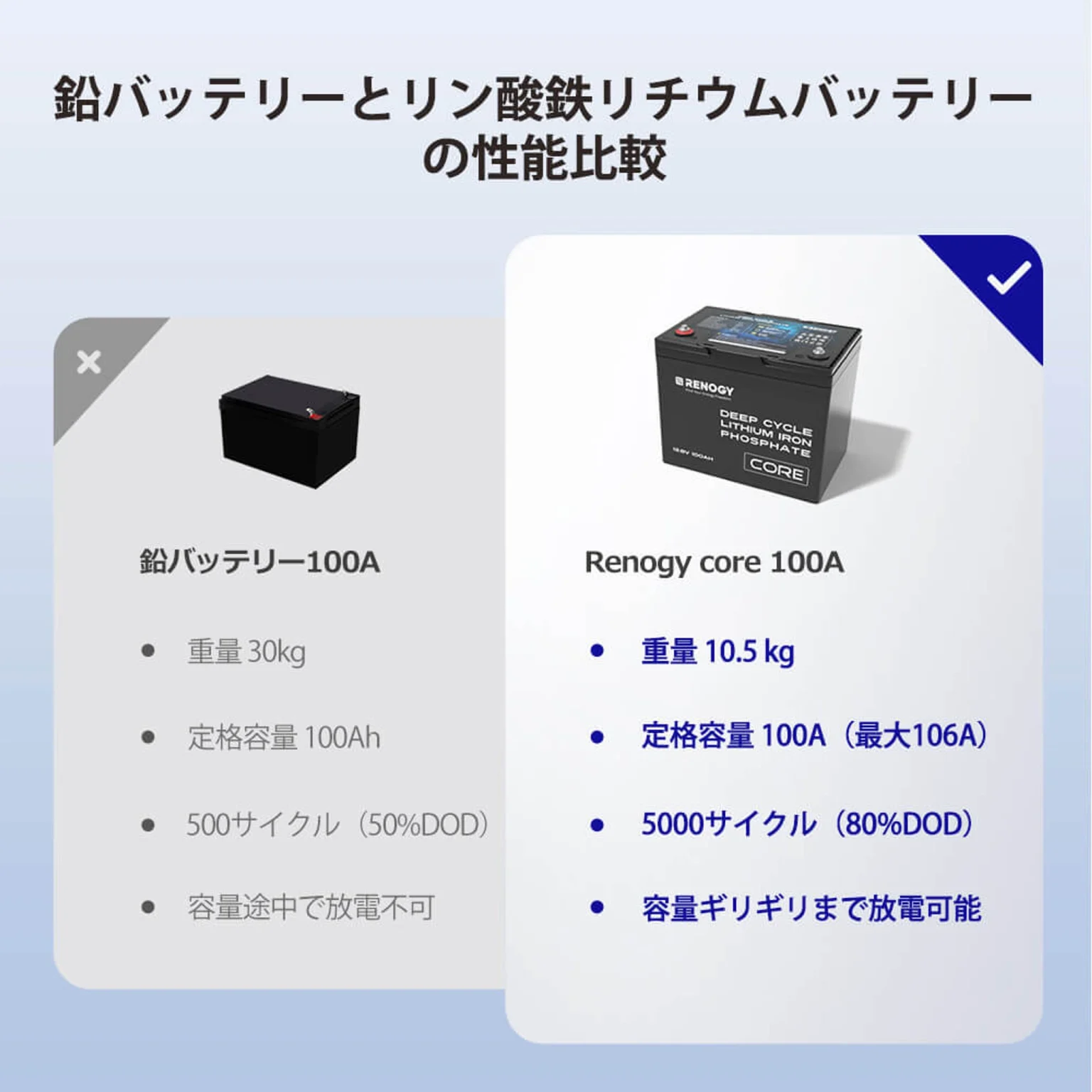 RENOGY CORE シリーズ 12.8V 100AH リン酸鉄リチウムイオンバッテリー - テックＭ