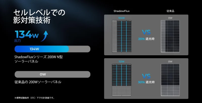 各セルの性能を最適化し、電力ロスを最小限に抑えます。