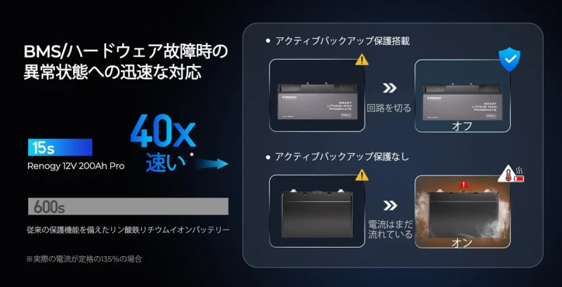 Proシリーズ LiFePO4バッテリーは、初めてアクティブバックアップ保護を搭載しました。MOSFETスイッチが故障した場合、従来のパッシブ保護よりも40倍速く回路を遮断することができます。そのため、バッテリーパックを危険にさらすことはありません。