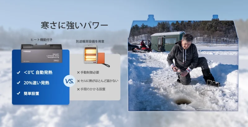 アイスフィッシングなど、冬のアウトドアを楽しむ人にとって、自己発熱型バッテリーは必需品です。この12V 200Ah Proバッテリーは、氷点下でも安全に充電できるよう、4A以上の充電電流で自動的に発熱し、魚群探知機やその他の必需品に長時間の均一な電力を供給します。