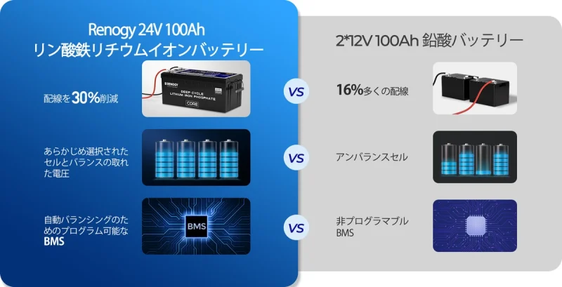 配線が約30％程度省略でき、バランスの取れたセル電圧を実現しています。信頼性の高いバッテリーマネージメントシステム（BMS）がバッテリーを総合的に保護します