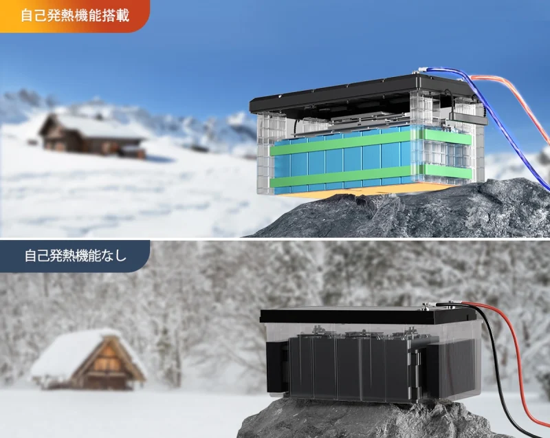 200Wの自己発熱機能を搭載し、低温でのバッテリー充電を実現します。市販の他の発熱バッテリーより約2倍速く加熱できます。（※自己発熱機能は、必要な充電量を確保している状態でのみ動作するため、自己発熱によるバッテリー過放電はございません。）