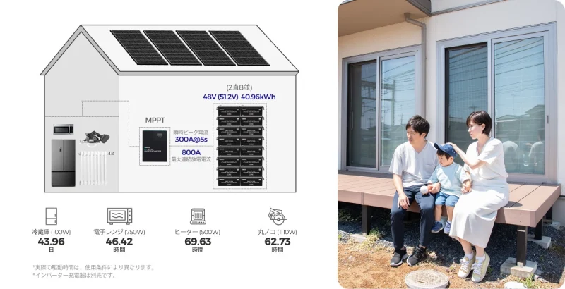 40.96kWhのシステム拡張により、ご自宅の家電をソーラー電力で稼働できます。
