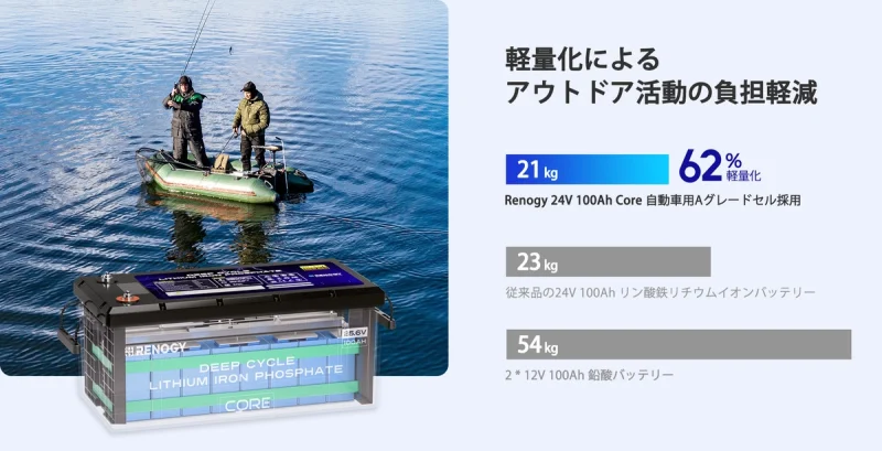 鉛バッテリーと比較して軽量かつコンパクトな設計で、持ち運びが容易です。アウトドアでの携行性を向上します。
