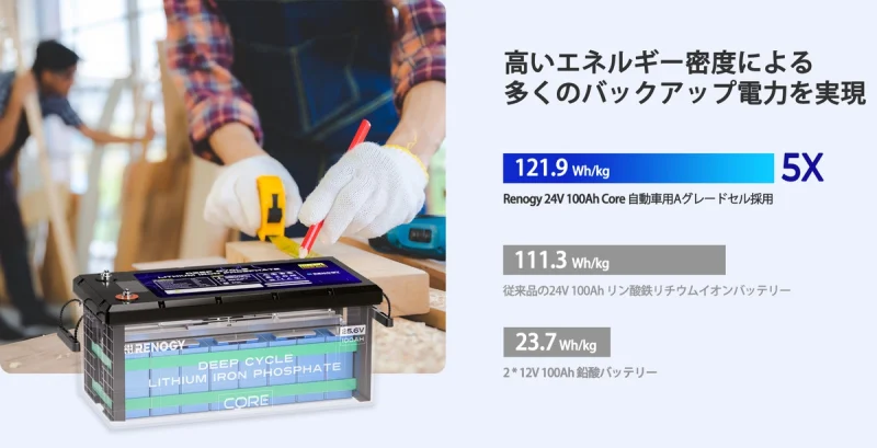 1キログラムあたりのエネルギー密度が鉛バッテリーの5倍以上で、同じスペースでも多くの電力を提供します。非常時の電力供給を事前に確保します。
