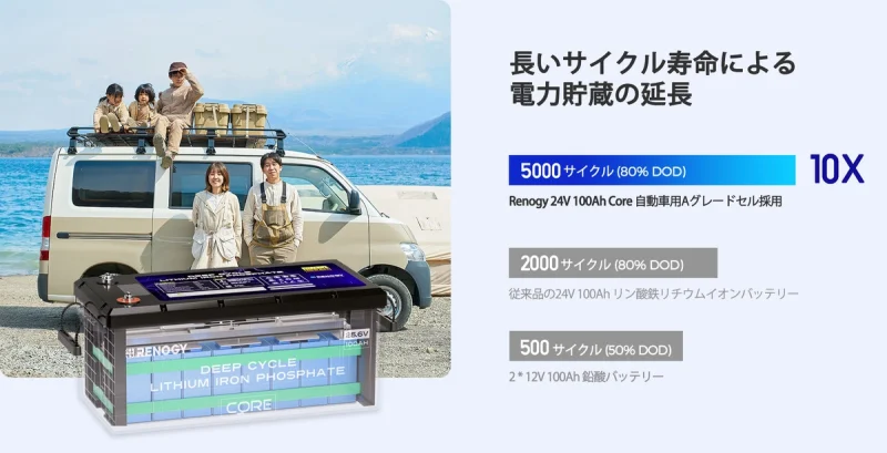 Aグレードのバッテリーセルは、放電深度80%で5000サイクルを誇り、これは従来の鉛バッテリーの10倍に相当します。