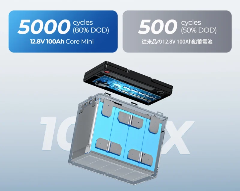 5000サイクルの長寿命を誇るEVグレードのプリズマティックセル