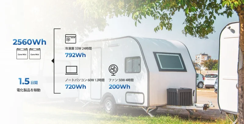小型トレーラーやRVでのCore Miniバッテリー活用イメージ