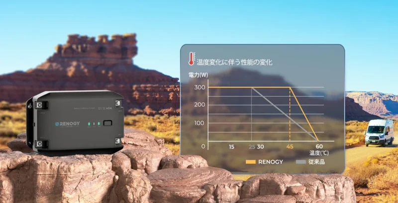 高温時に自動で出力電力を調整し、安全で効率的な充電を提供します。