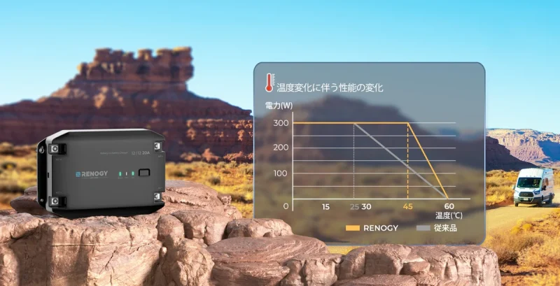 高温時の出力電力自動調整機能グラフ