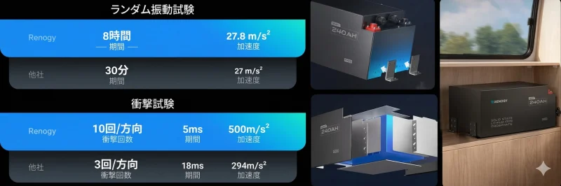 悪路を走行するオフロード車両とバッテリーの耐衝撃性能