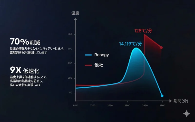 バッテリー内部の温度管理と熱安定性の比較