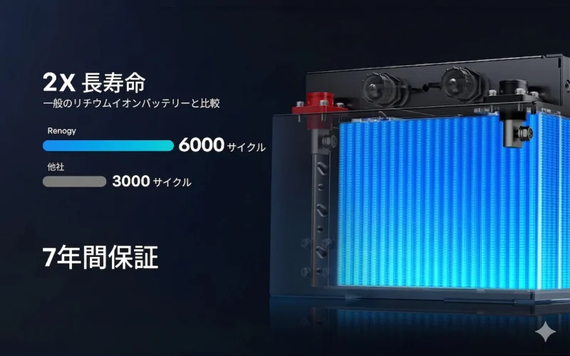 6000サイクルの長寿命を実現したLiFePO4バッテリーの特性グラフ