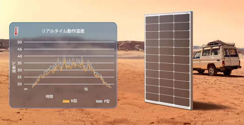 高温環境でも発電効率の低下を抑制し安定した性能を発揮