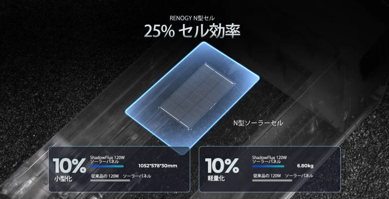 限られたスペースを有効活用できるコンパクトでパワフルな120Wパネル