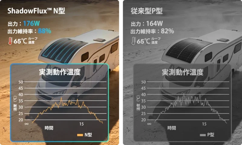 高温下でも優れた発電パフォーマンスを発揮