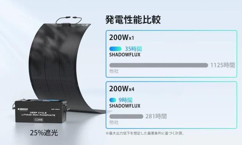 MPPTコントローラーとの組み合わせで高速充電を実現